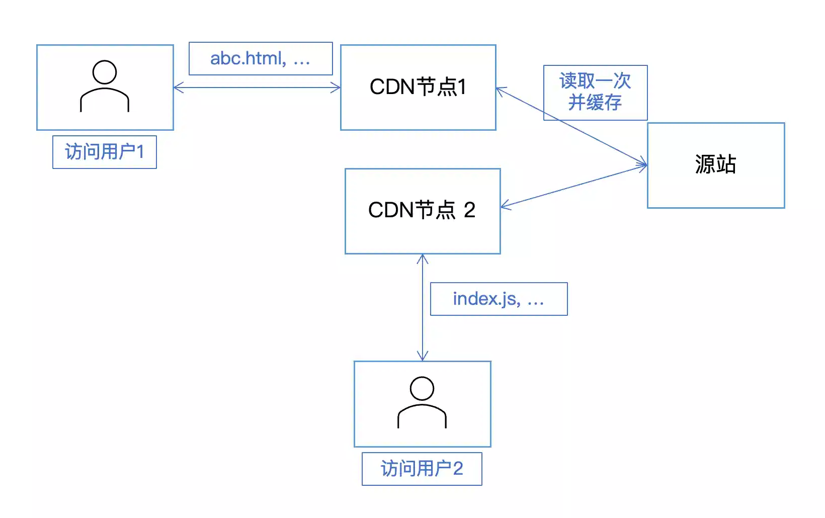 静态文件加速示意图